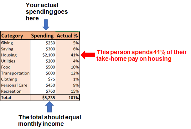 Simple Budget Spending