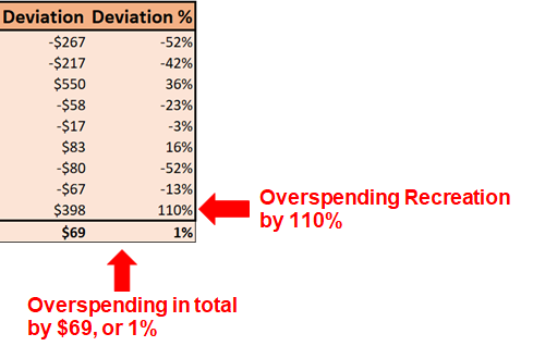 Simple Budget Outcomes